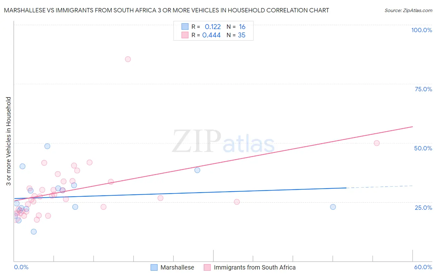 Marshallese vs Immigrants from South Africa 3 or more Vehicles in Household