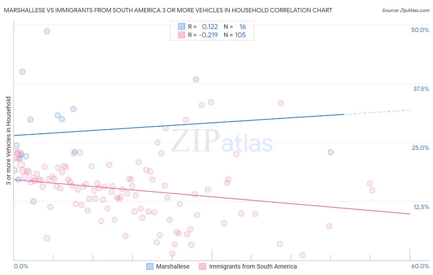 Marshallese vs Immigrants from South America 3 or more Vehicles in Household