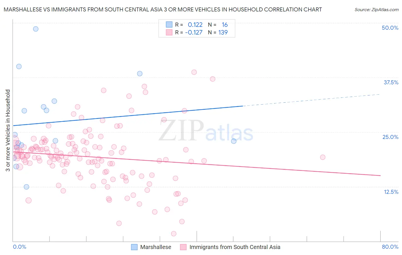 Marshallese vs Immigrants from South Central Asia 3 or more Vehicles in Household