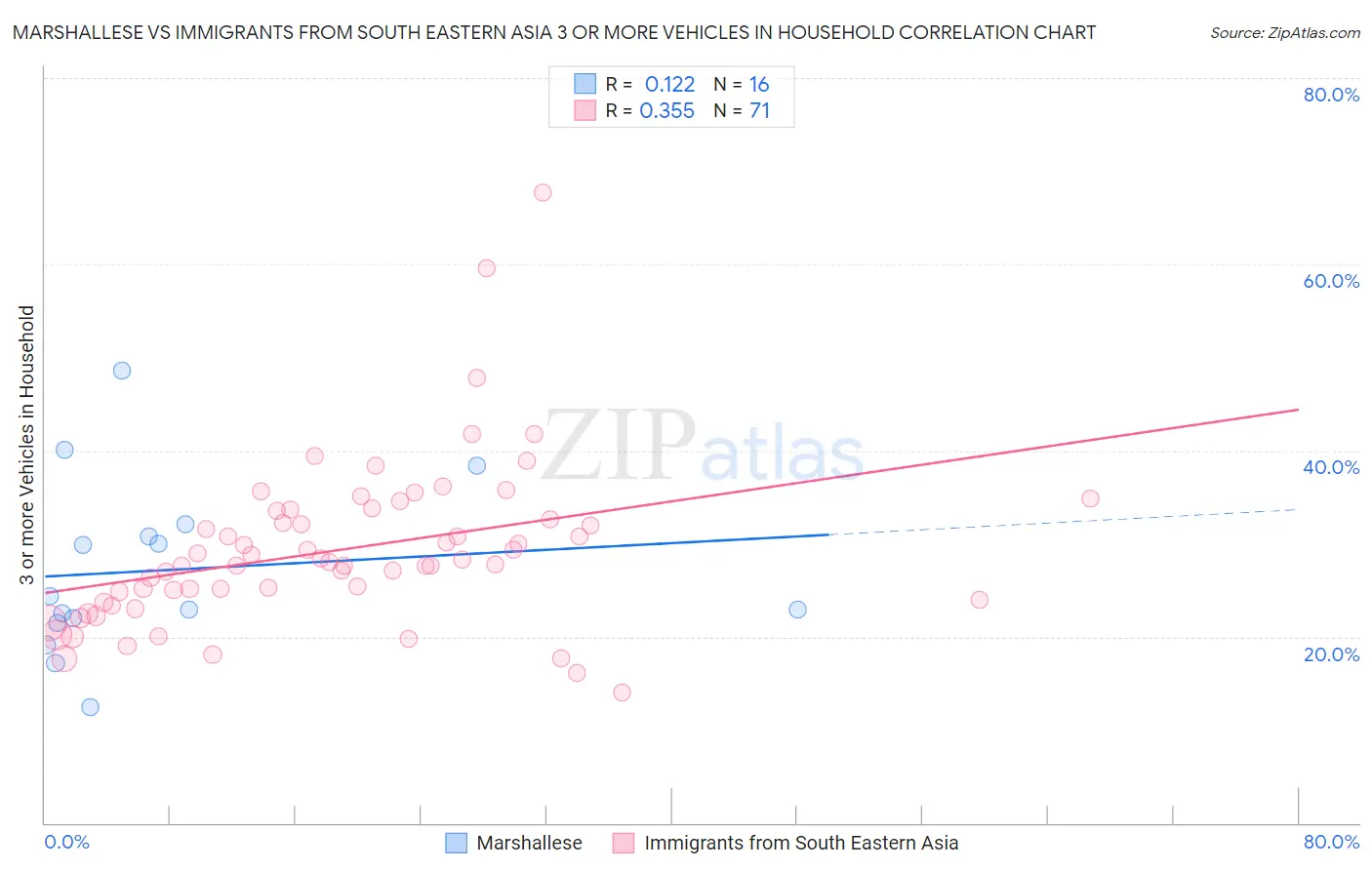 Marshallese vs Immigrants from South Eastern Asia 3 or more Vehicles in Household