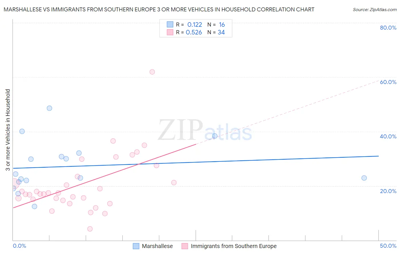 Marshallese vs Immigrants from Southern Europe 3 or more Vehicles in Household