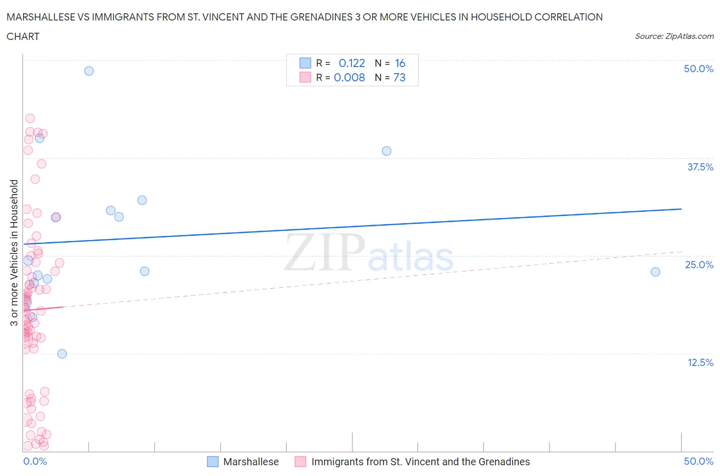 Marshallese vs Immigrants from St. Vincent and the Grenadines 3 or more Vehicles in Household