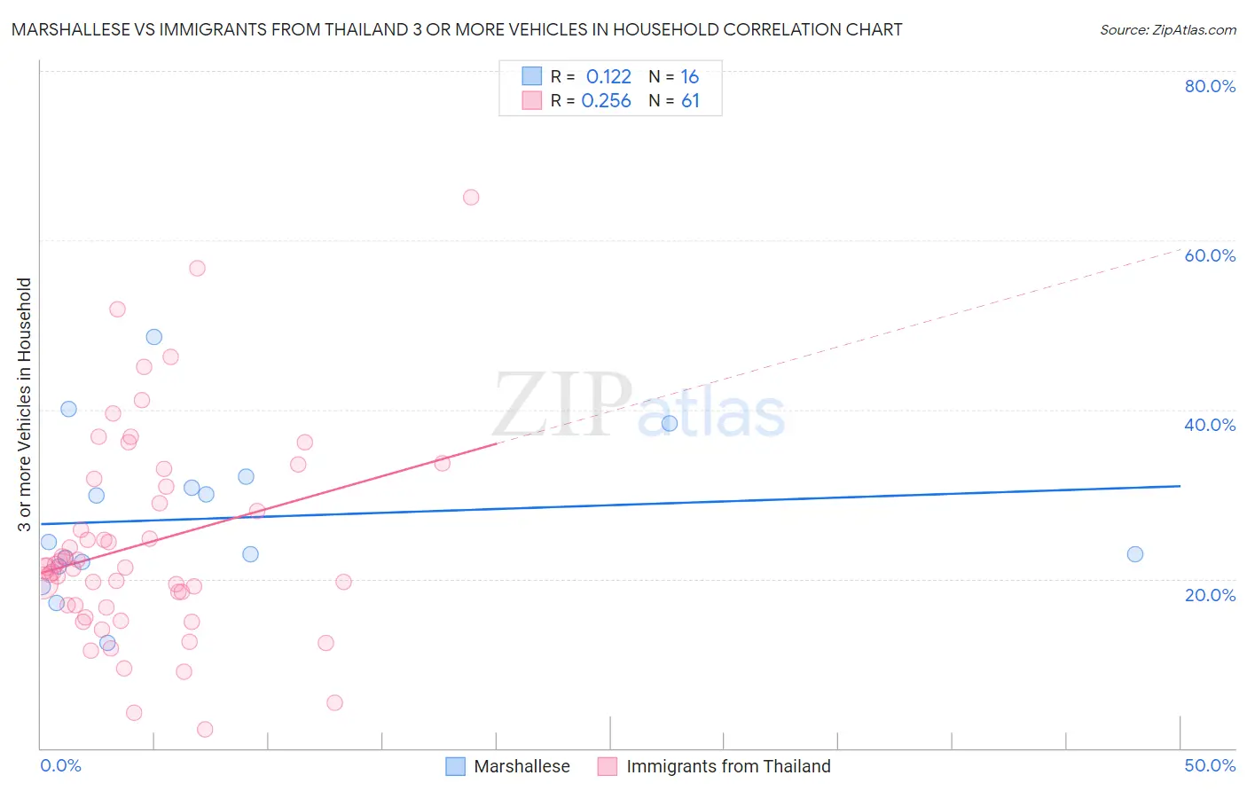 Marshallese vs Immigrants from Thailand 3 or more Vehicles in Household