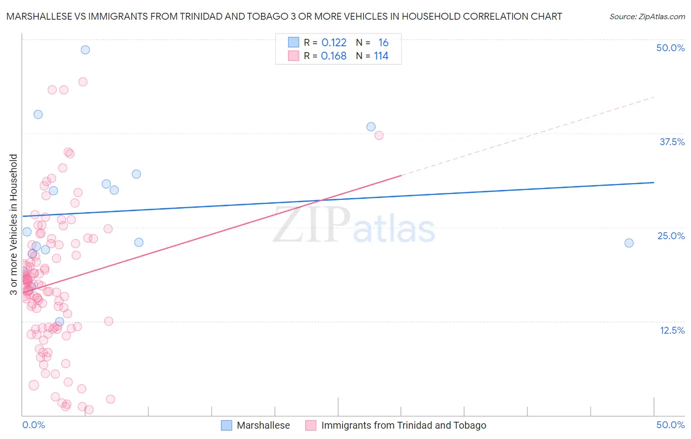 Marshallese vs Immigrants from Trinidad and Tobago 3 or more Vehicles in Household