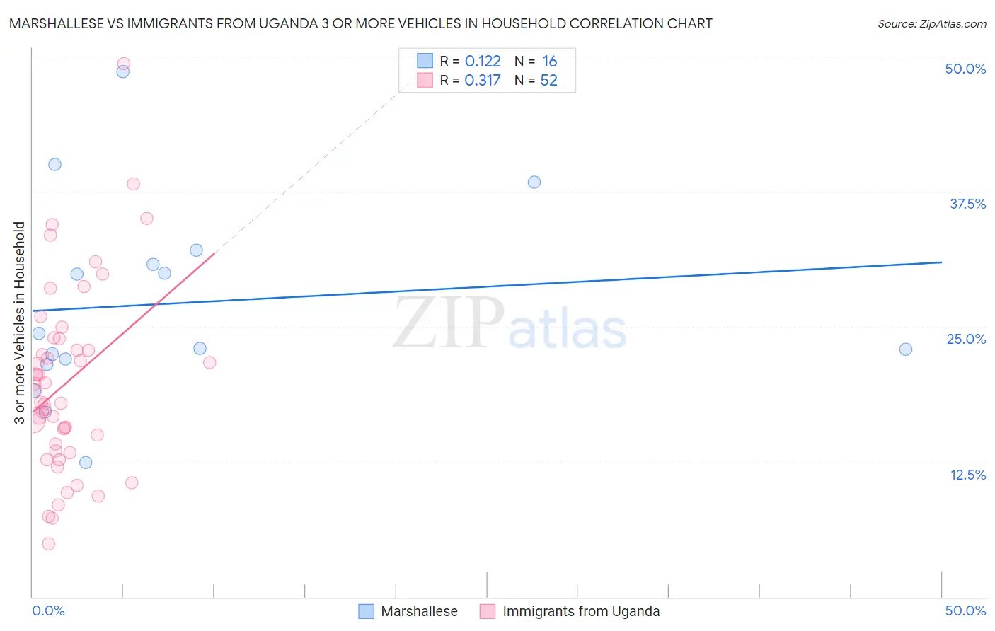 Marshallese vs Immigrants from Uganda 3 or more Vehicles in Household