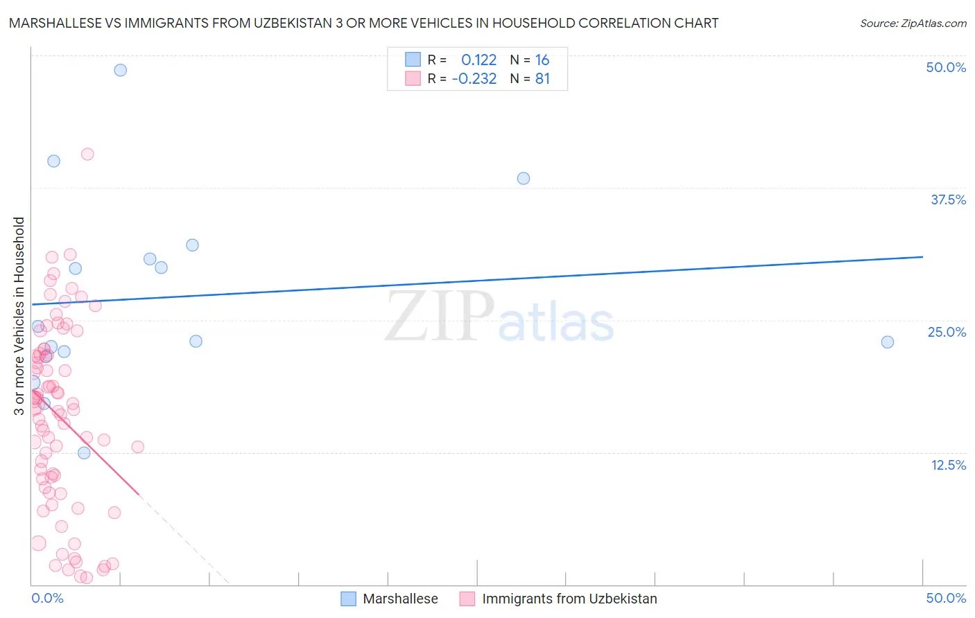 Marshallese vs Immigrants from Uzbekistan 3 or more Vehicles in Household