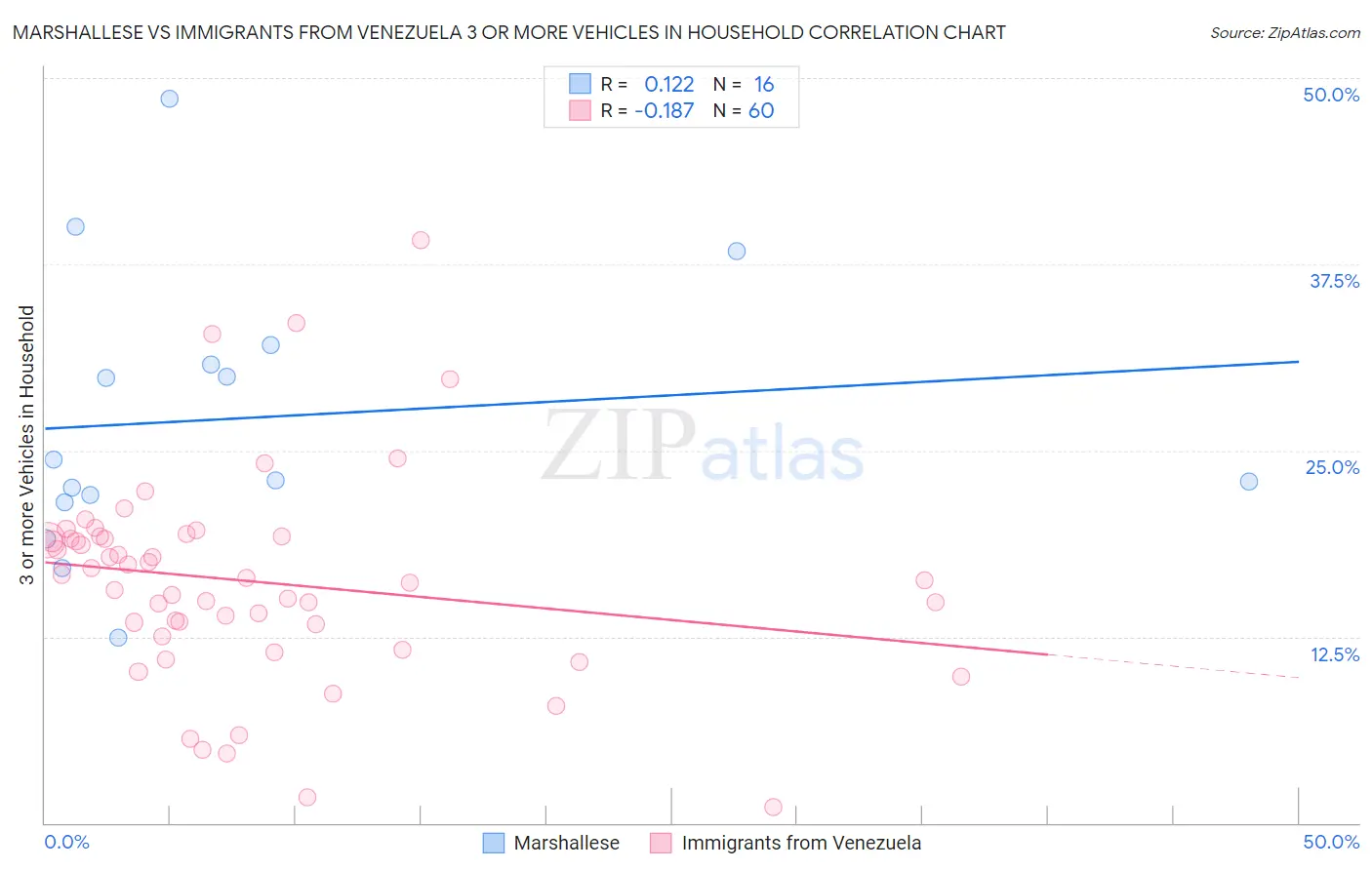 Marshallese vs Immigrants from Venezuela 3 or more Vehicles in Household