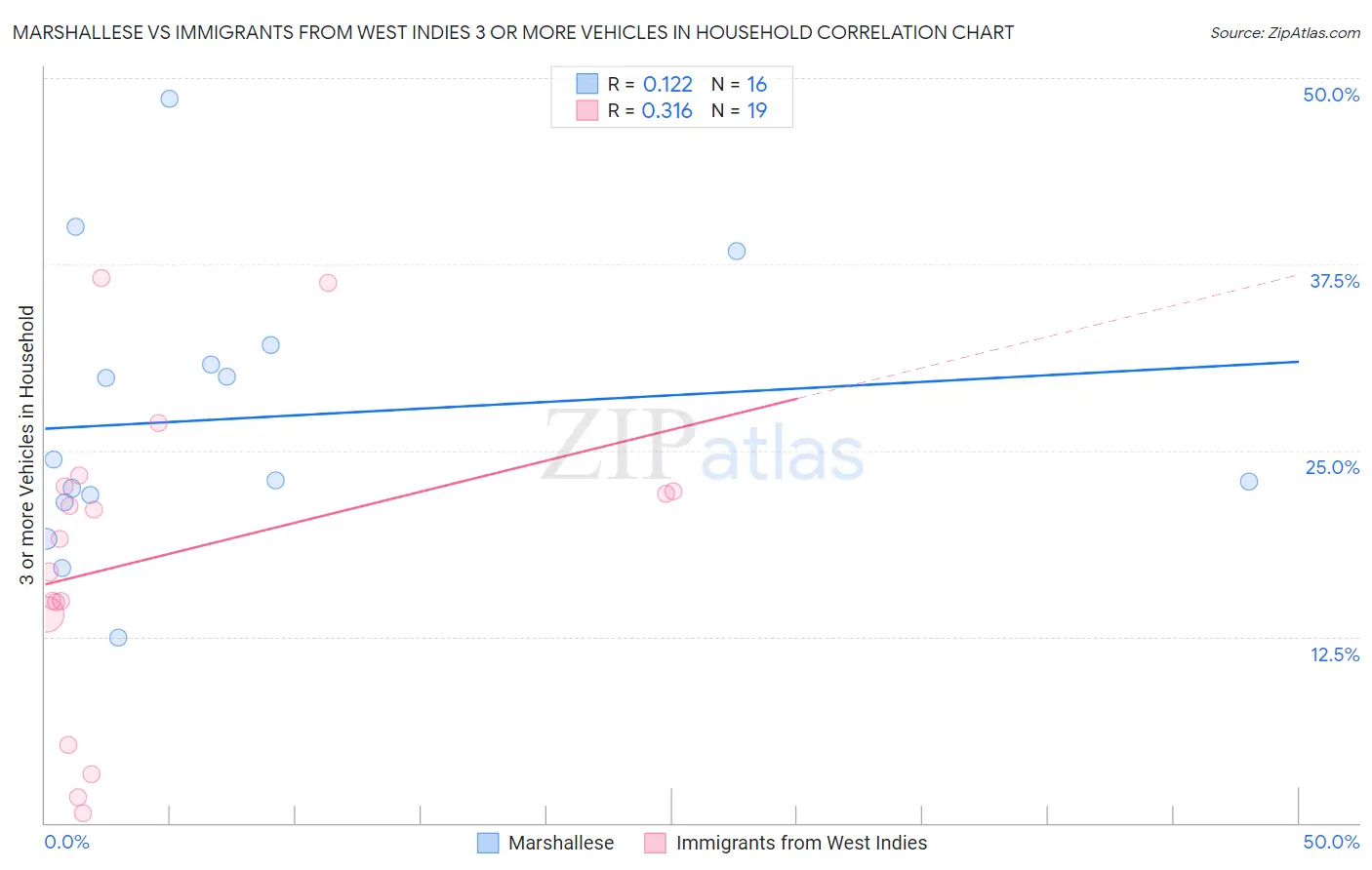 Marshallese vs Immigrants from West Indies 3 or more Vehicles in Household