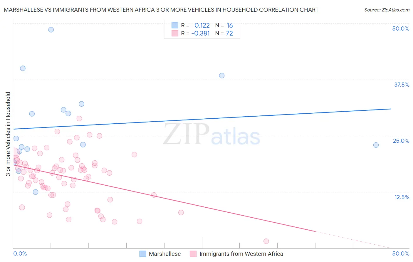 Marshallese vs Immigrants from Western Africa 3 or more Vehicles in Household