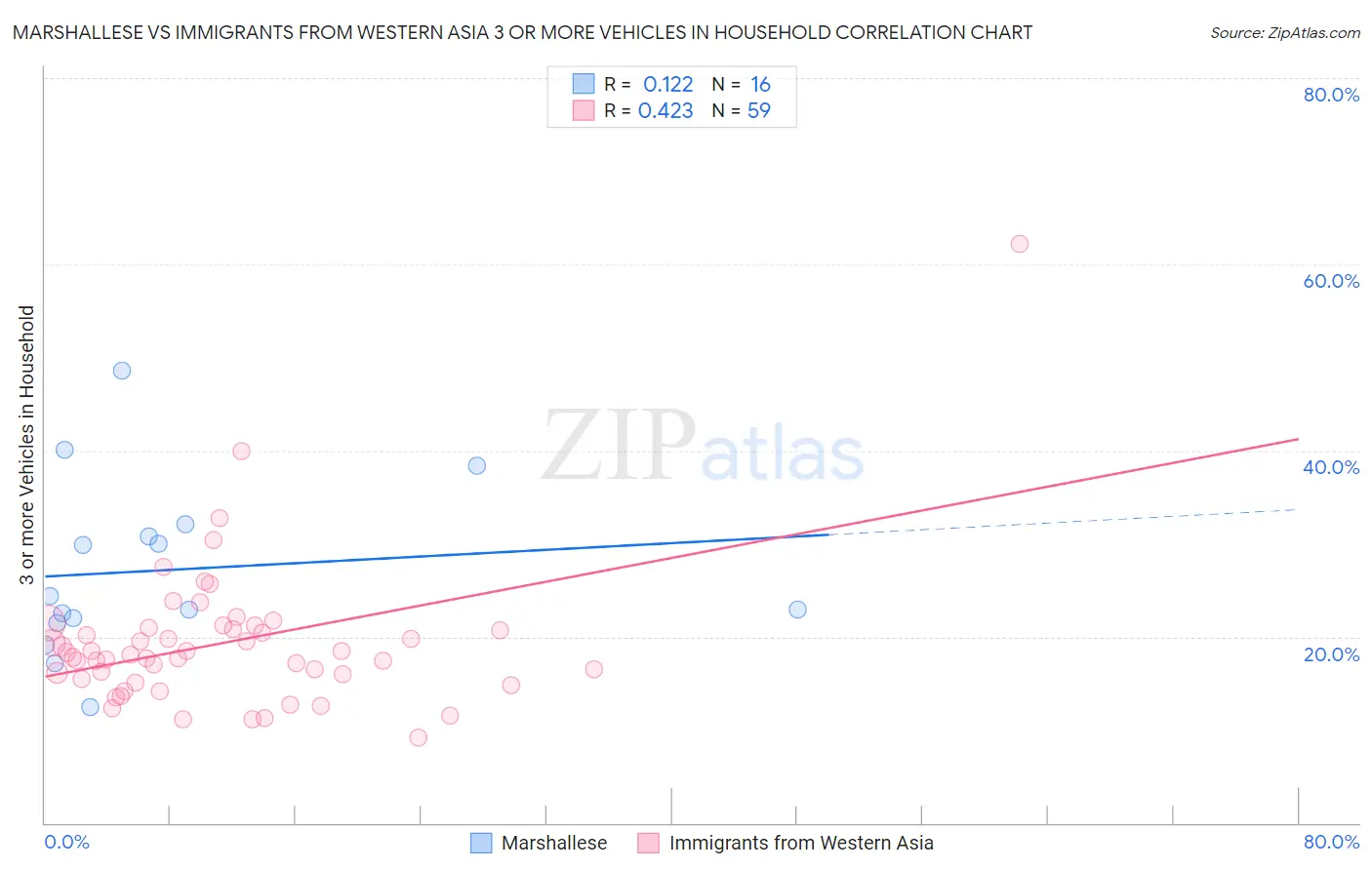 Marshallese vs Immigrants from Western Asia 3 or more Vehicles in Household