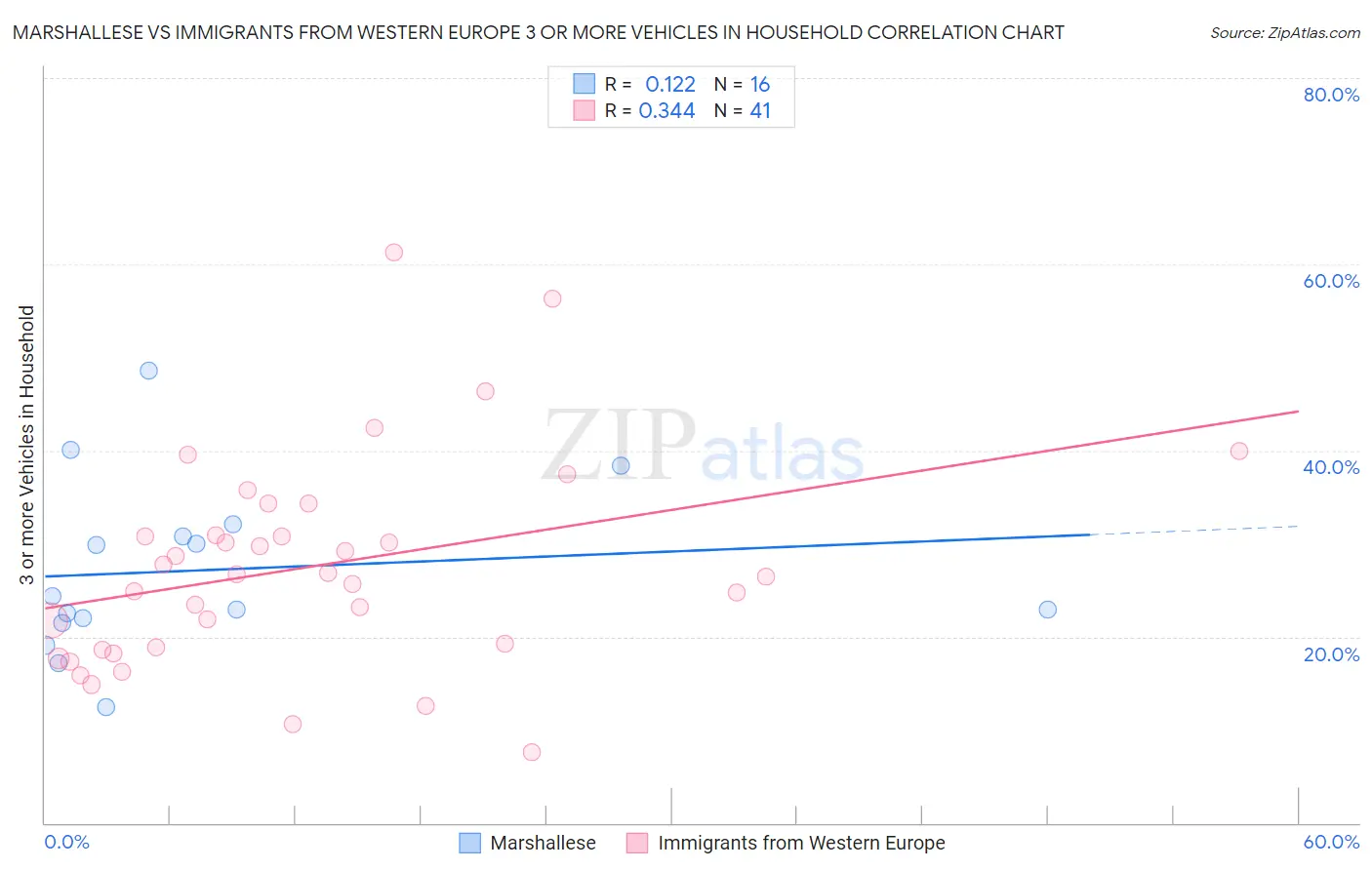 Marshallese vs Immigrants from Western Europe 3 or more Vehicles in Household