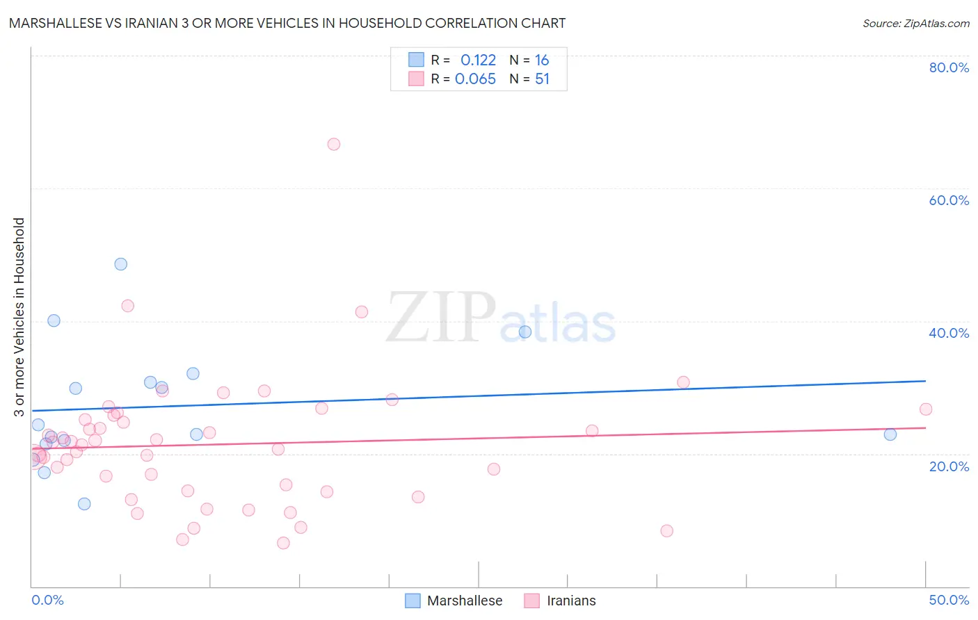 Marshallese vs Iranian 3 or more Vehicles in Household