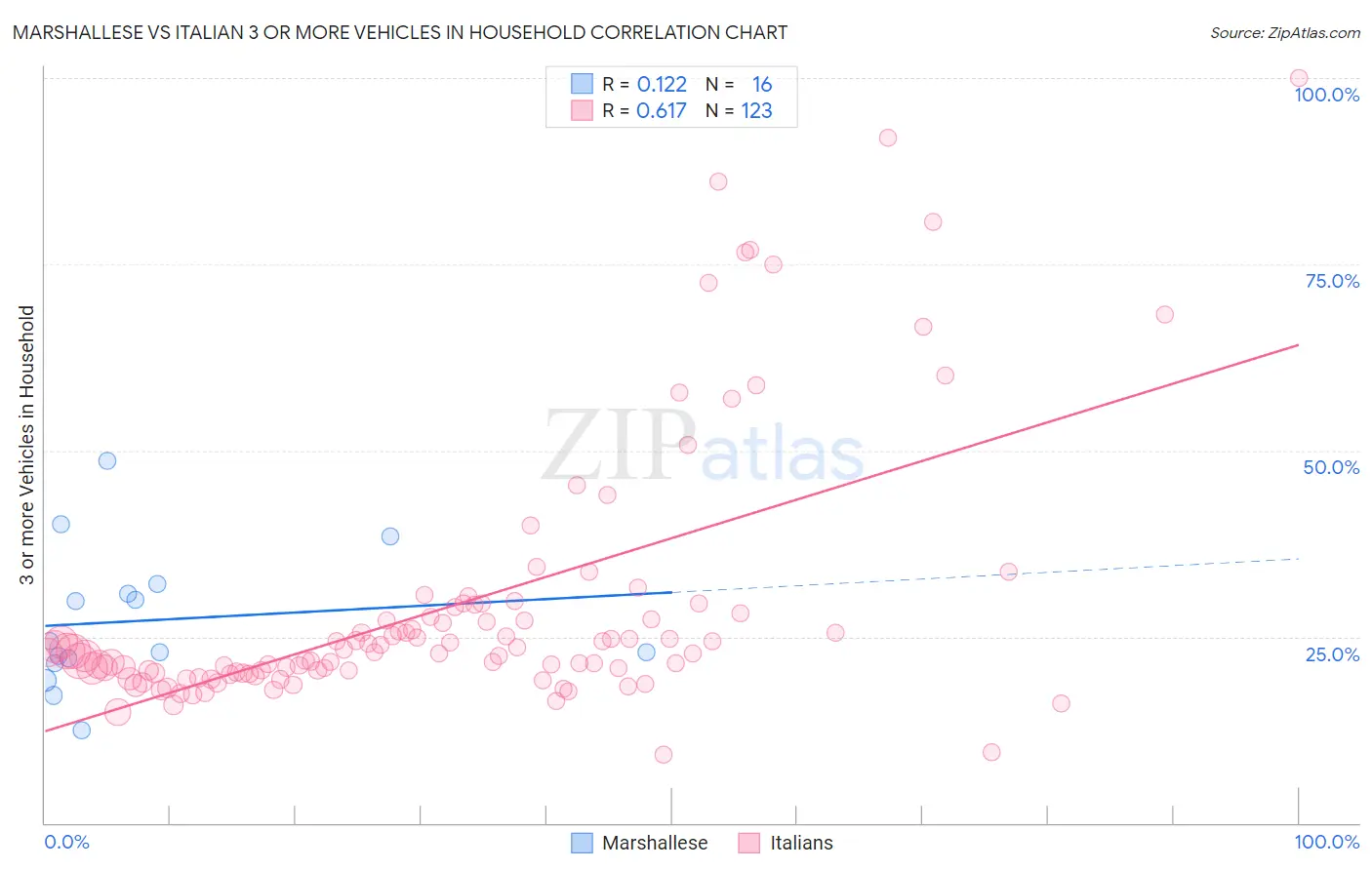 Marshallese vs Italian 3 or more Vehicles in Household