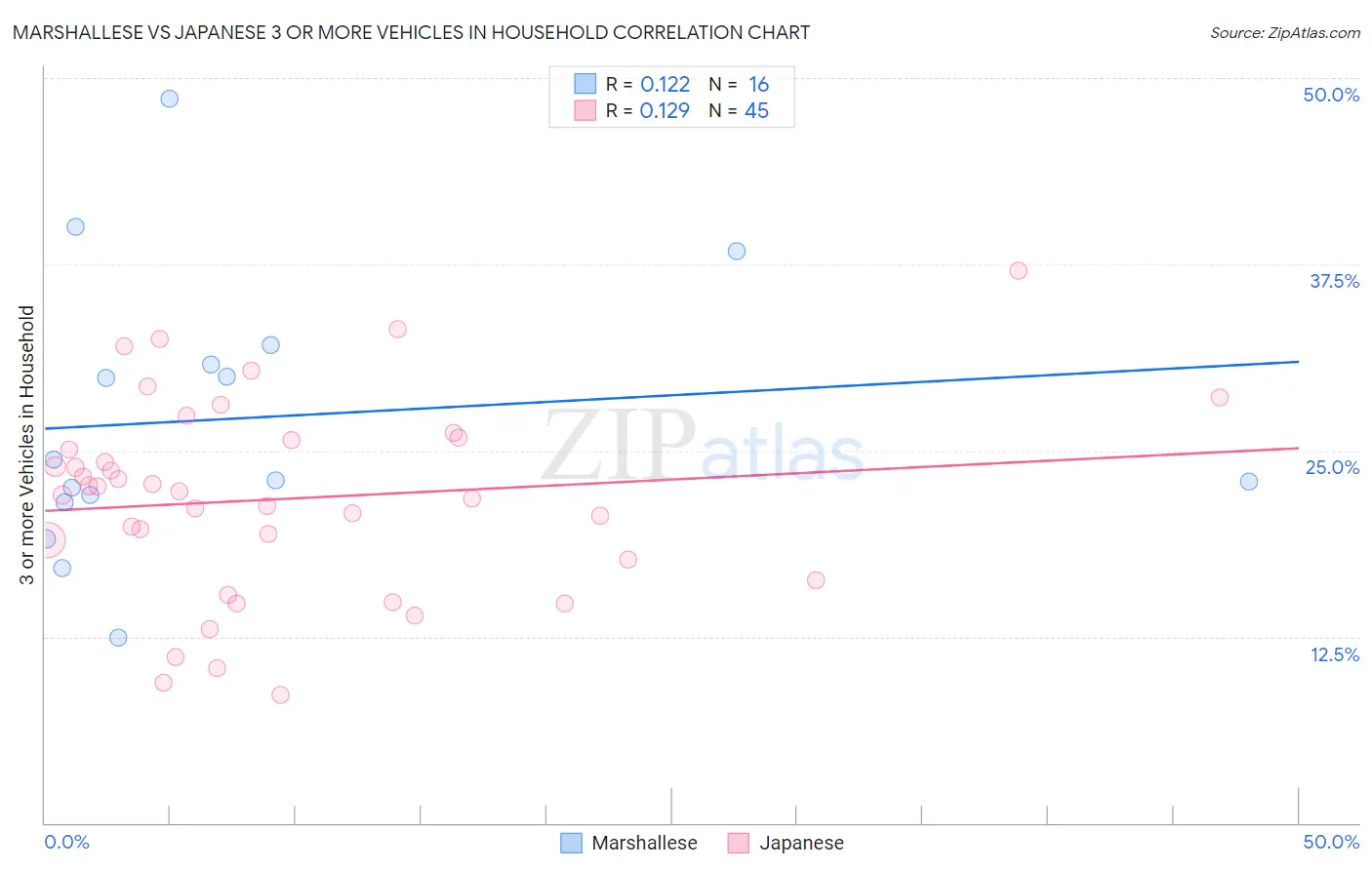 Marshallese vs Japanese 3 or more Vehicles in Household