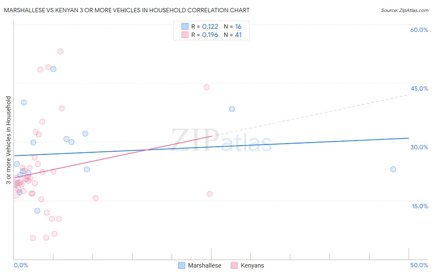 Marshallese vs Kenyan 3 or more Vehicles in Household