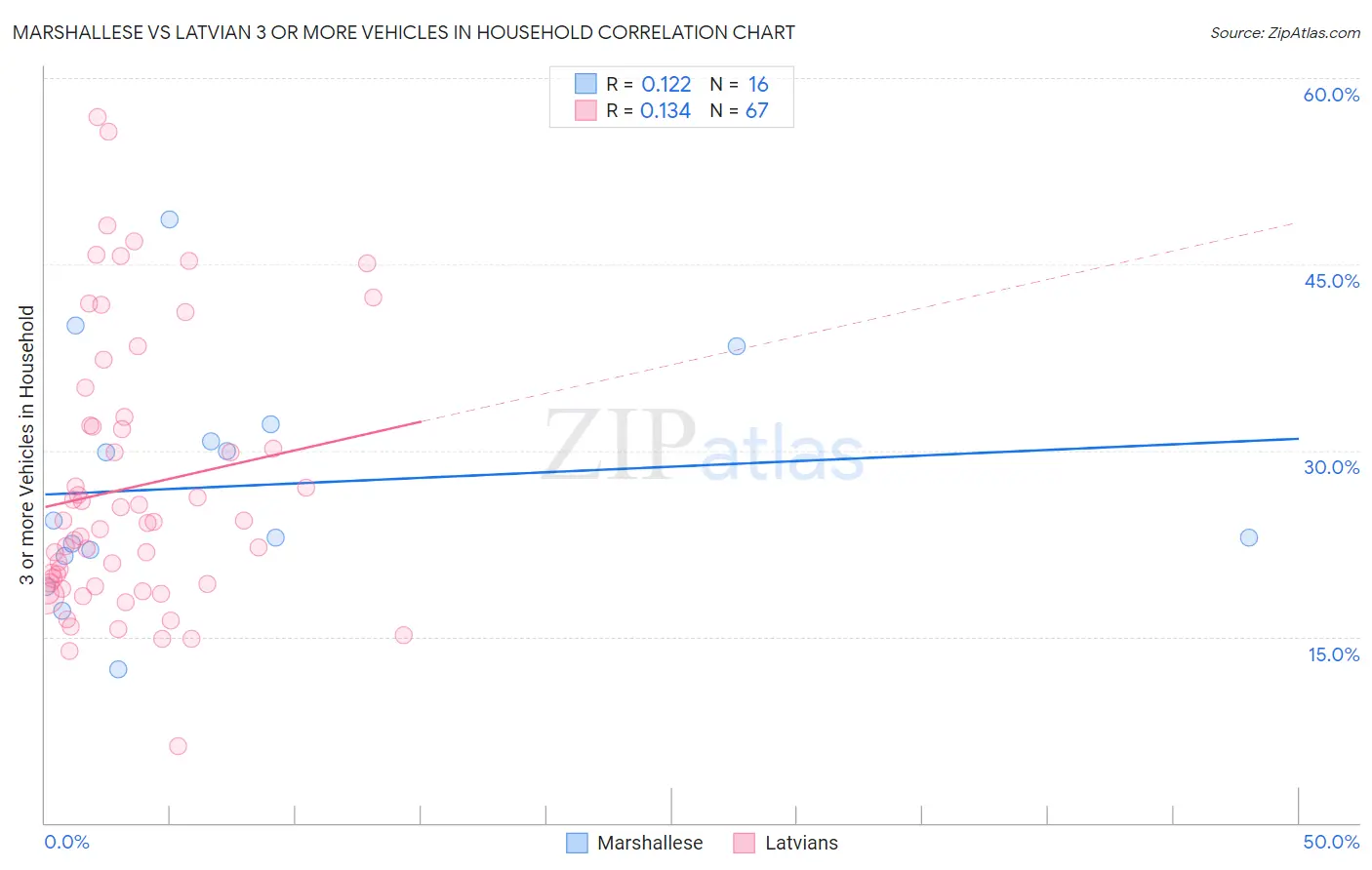 Marshallese vs Latvian 3 or more Vehicles in Household