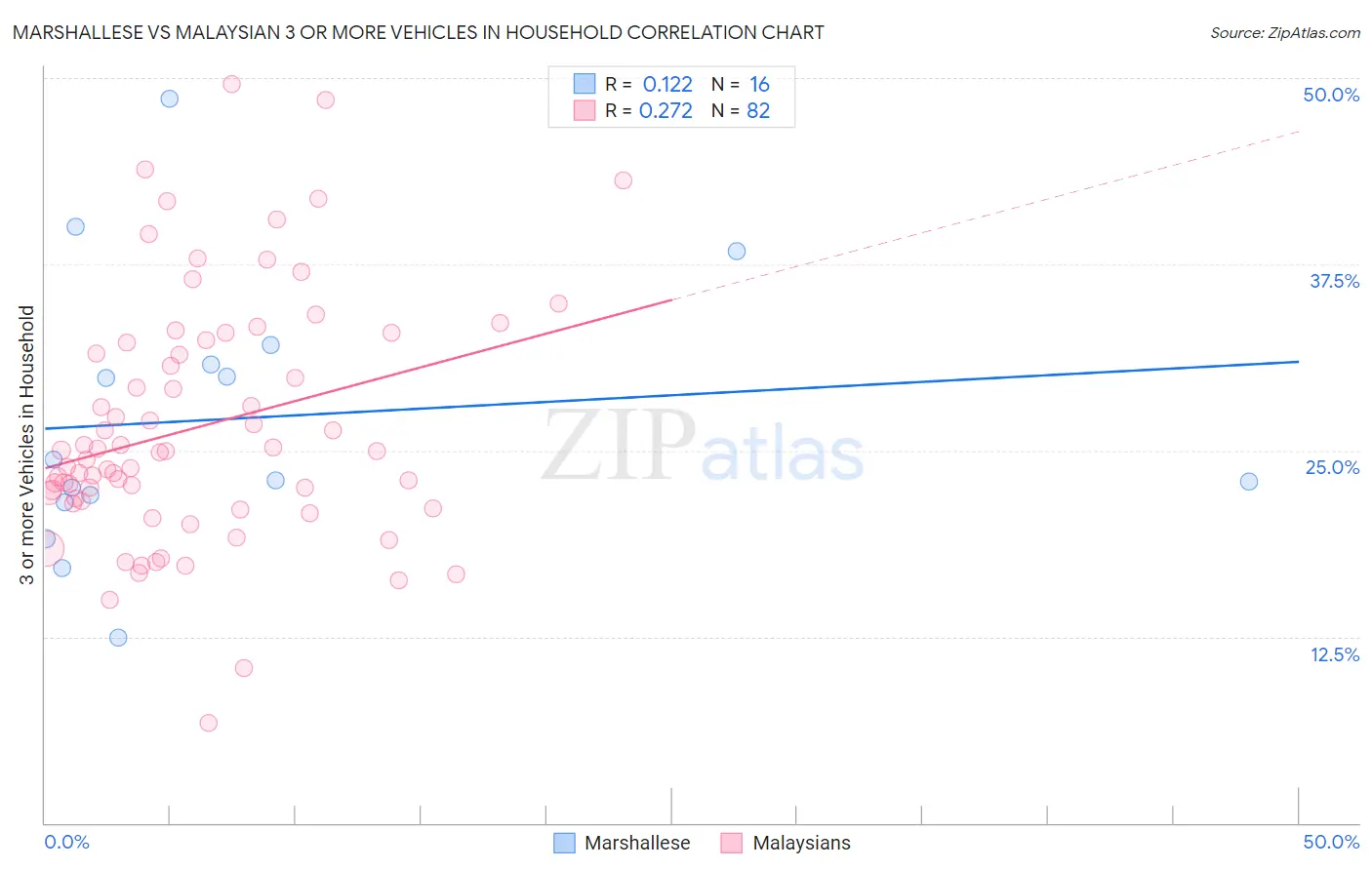 Marshallese vs Malaysian 3 or more Vehicles in Household