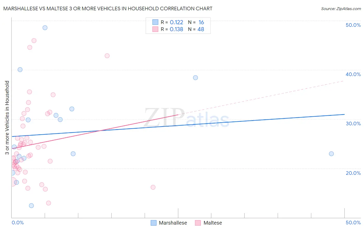 Marshallese vs Maltese 3 or more Vehicles in Household