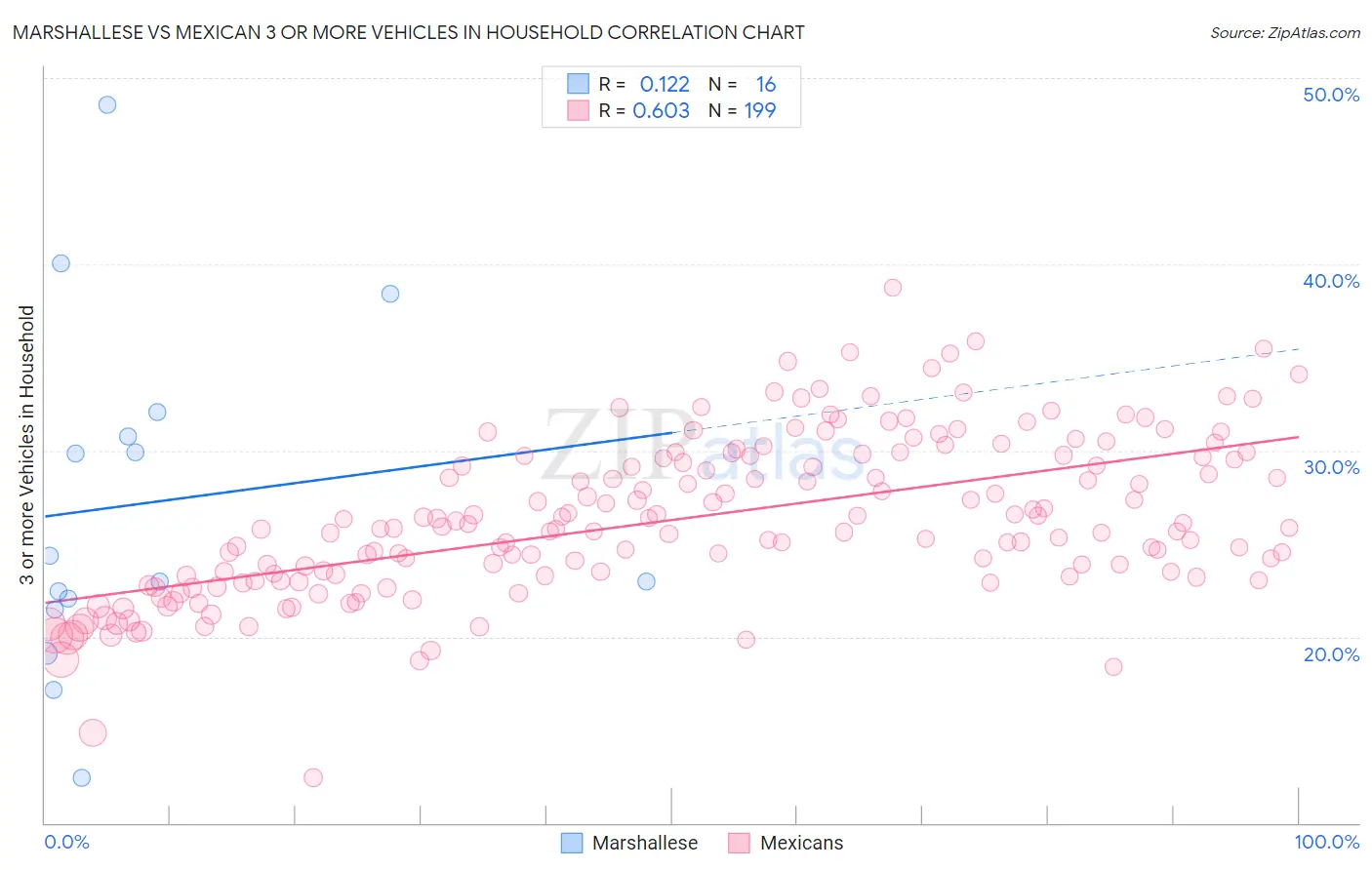 Marshallese vs Mexican 3 or more Vehicles in Household