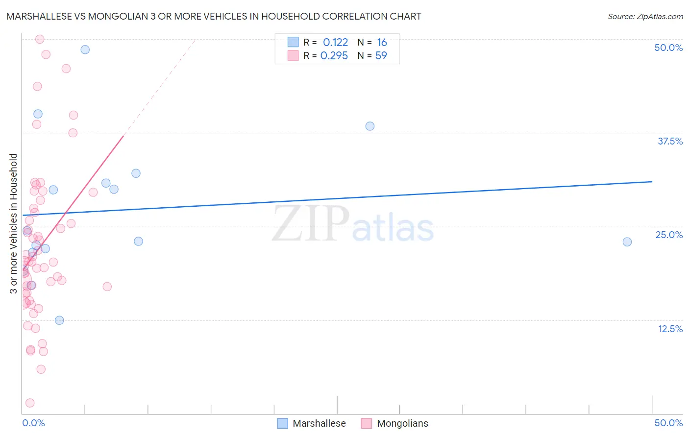 Marshallese vs Mongolian 3 or more Vehicles in Household