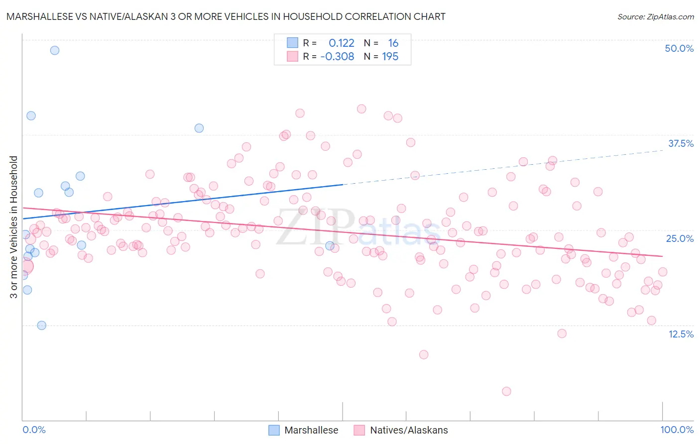 Marshallese vs Native/Alaskan 3 or more Vehicles in Household