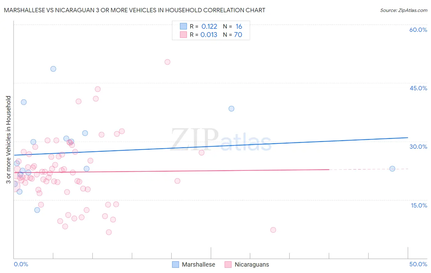 Marshallese vs Nicaraguan 3 or more Vehicles in Household