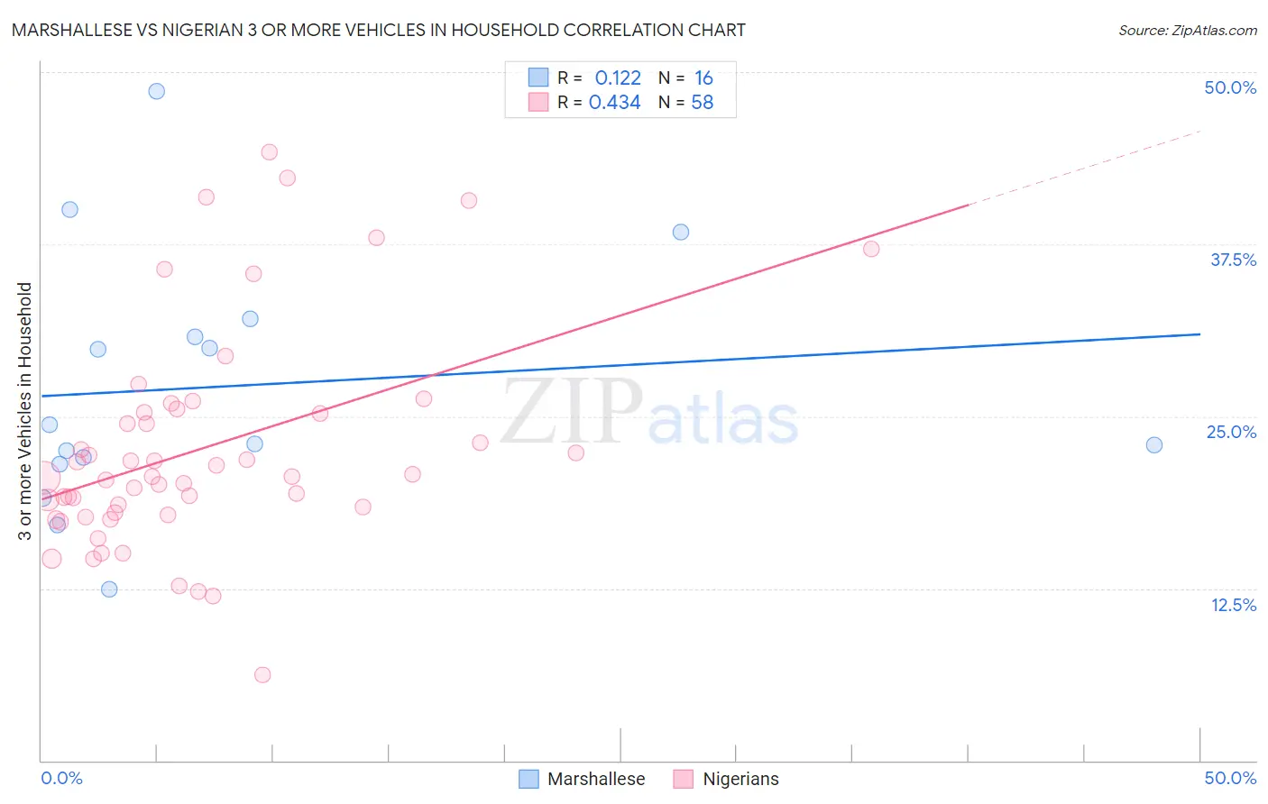 Marshallese vs Nigerian 3 or more Vehicles in Household