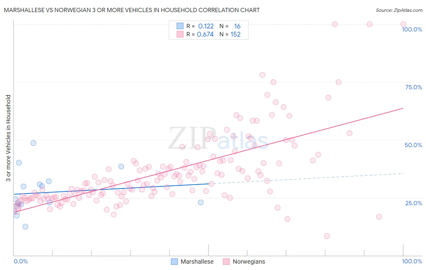 Marshallese vs Norwegian 3 or more Vehicles in Household