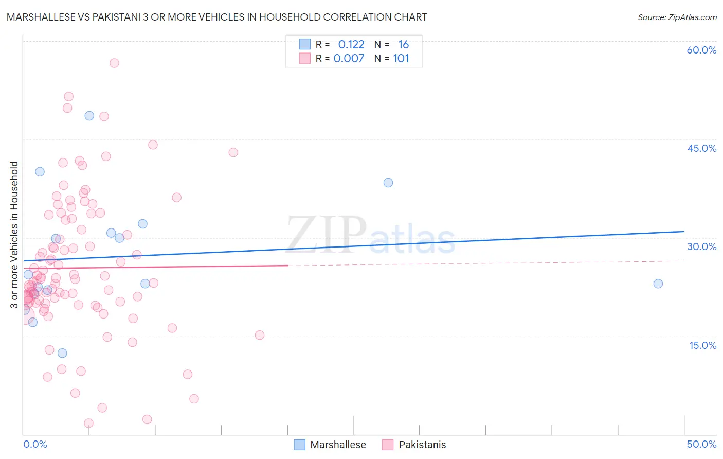 Marshallese vs Pakistani 3 or more Vehicles in Household