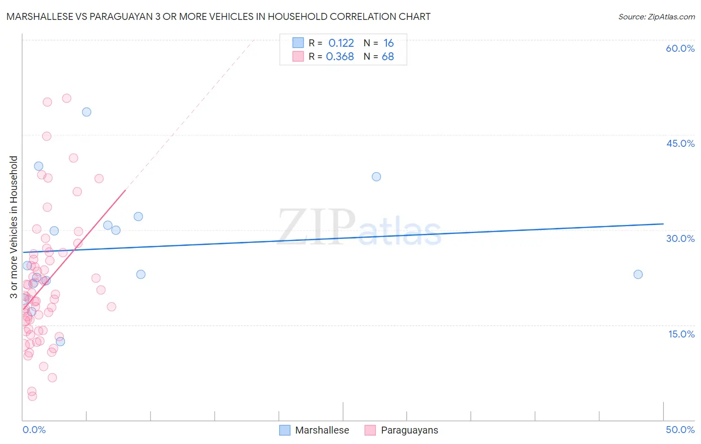 Marshallese vs Paraguayan 3 or more Vehicles in Household