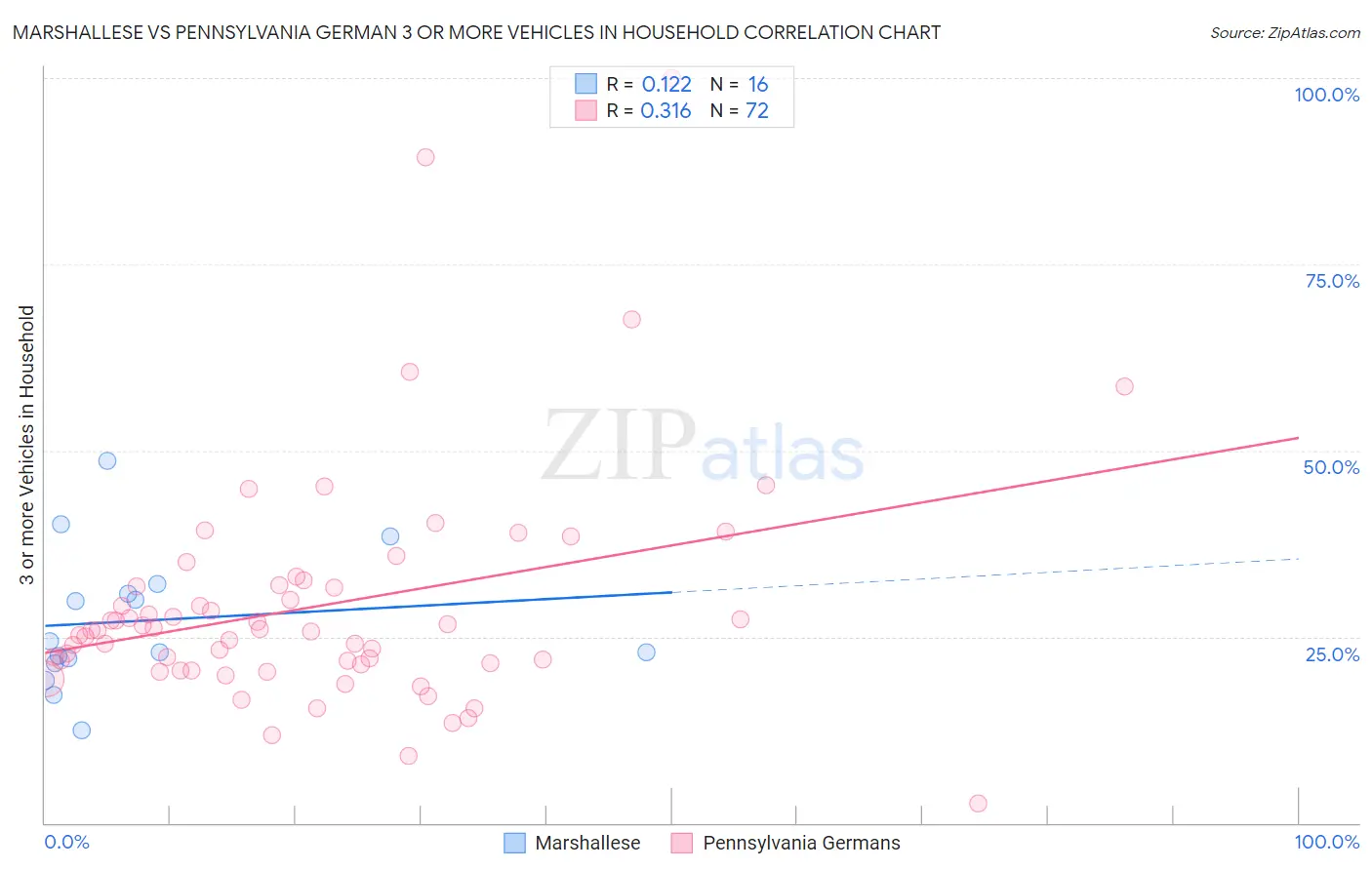 Marshallese vs Pennsylvania German 3 or more Vehicles in Household