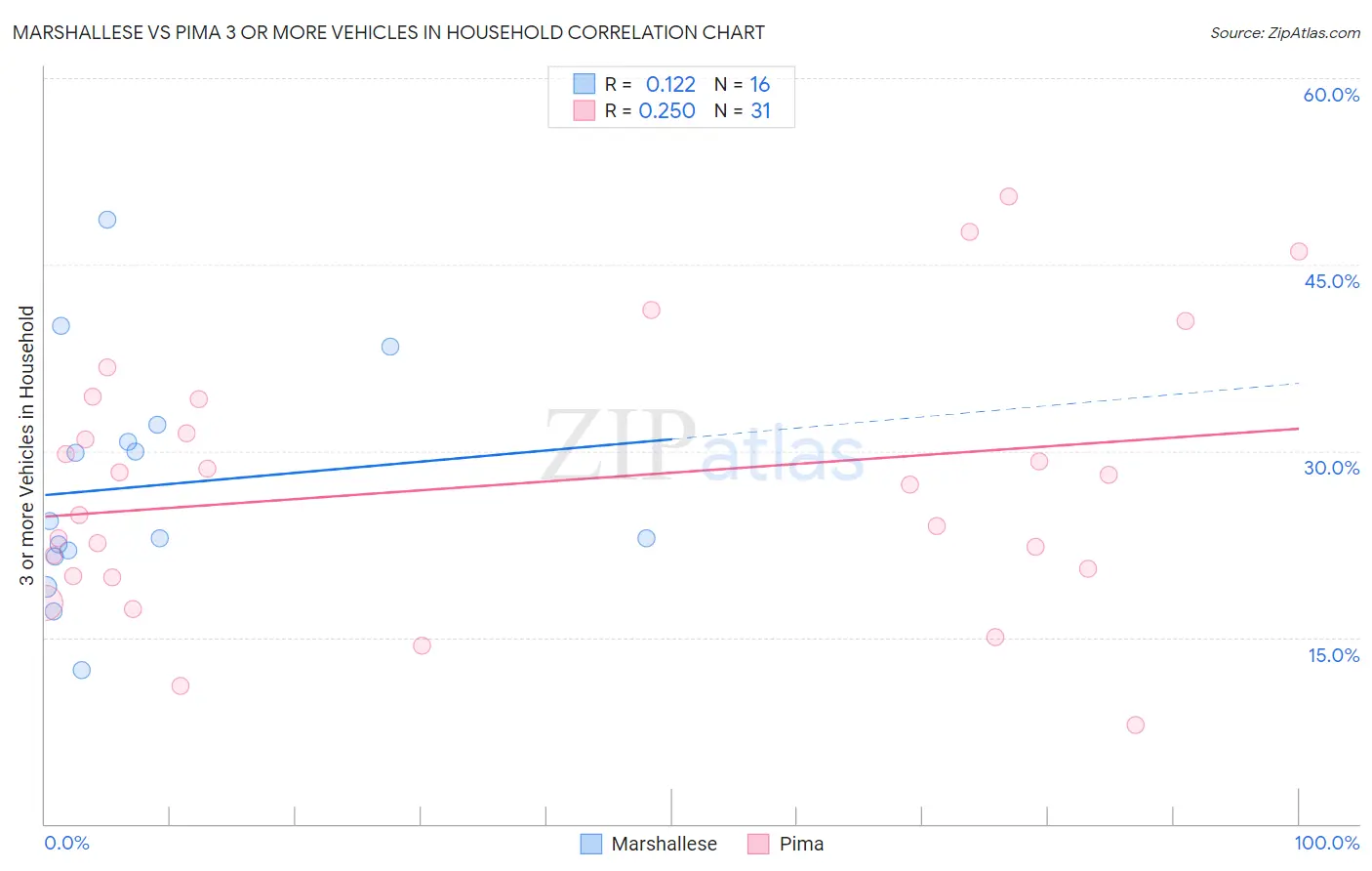 Marshallese vs Pima 3 or more Vehicles in Household