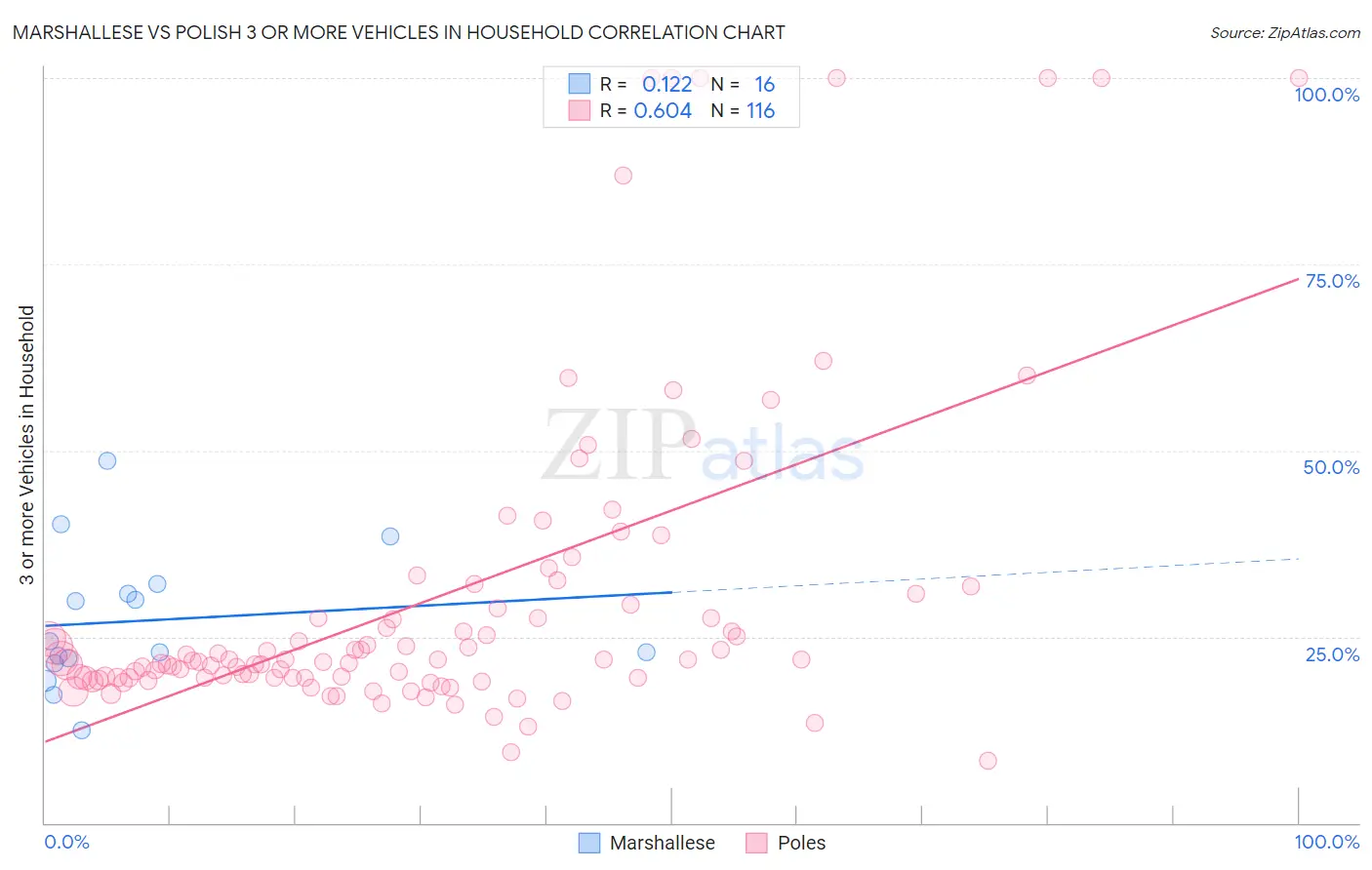 Marshallese vs Polish 3 or more Vehicles in Household