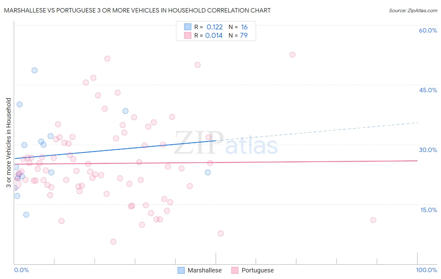 Marshallese vs Portuguese 3 or more Vehicles in Household