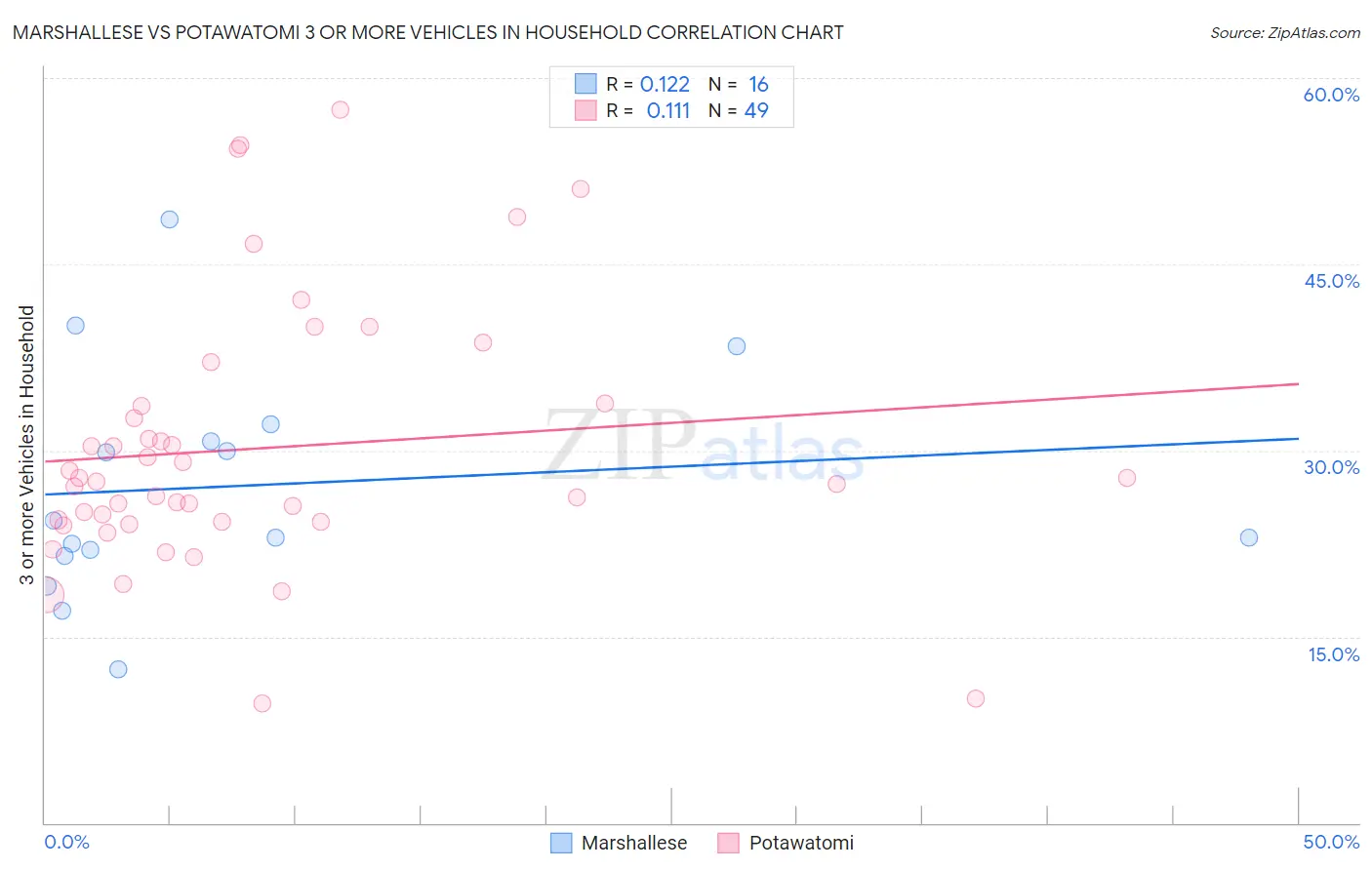 Marshallese vs Potawatomi 3 or more Vehicles in Household