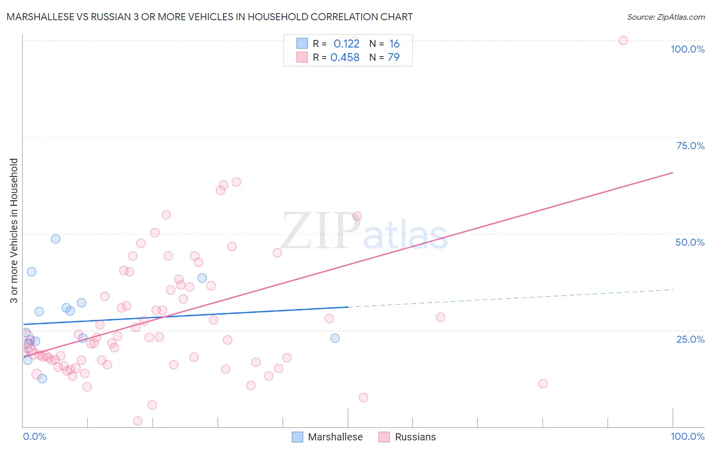 Marshallese vs Russian 3 or more Vehicles in Household