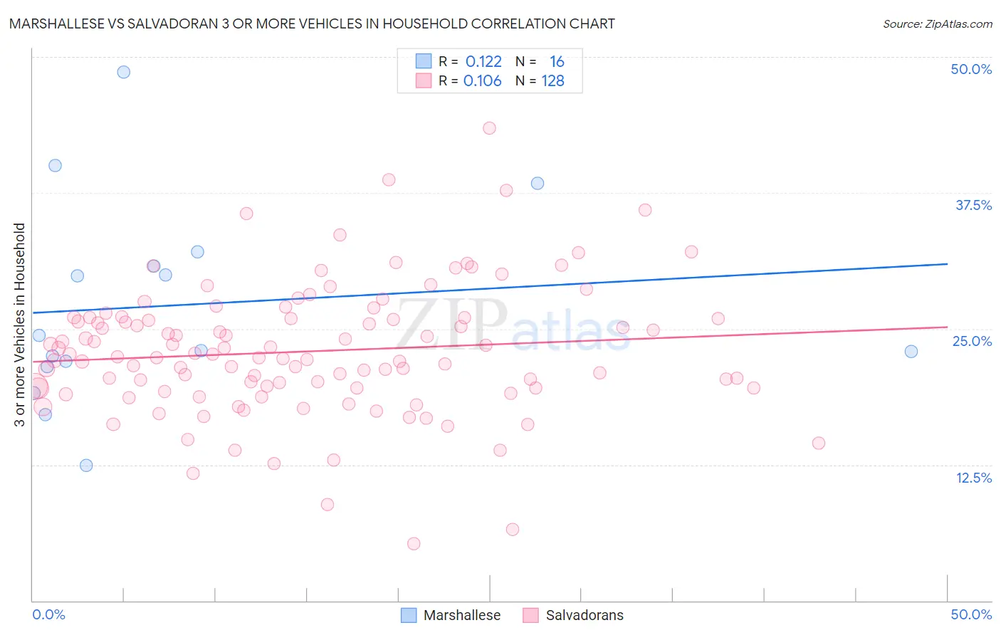 Marshallese vs Salvadoran 3 or more Vehicles in Household