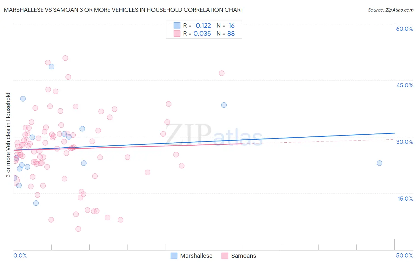 Marshallese vs Samoan 3 or more Vehicles in Household