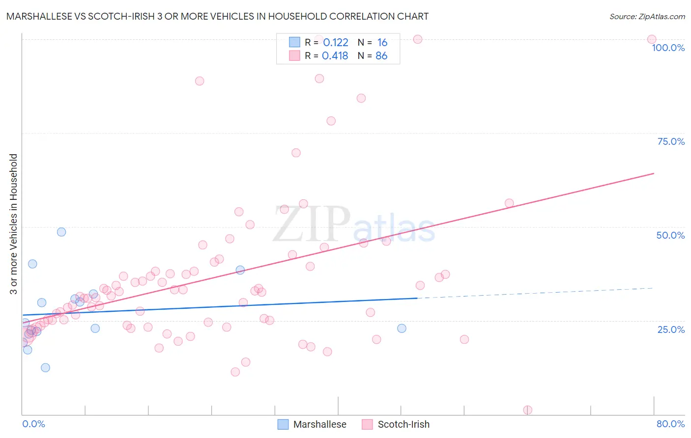 Marshallese vs Scotch-Irish 3 or more Vehicles in Household