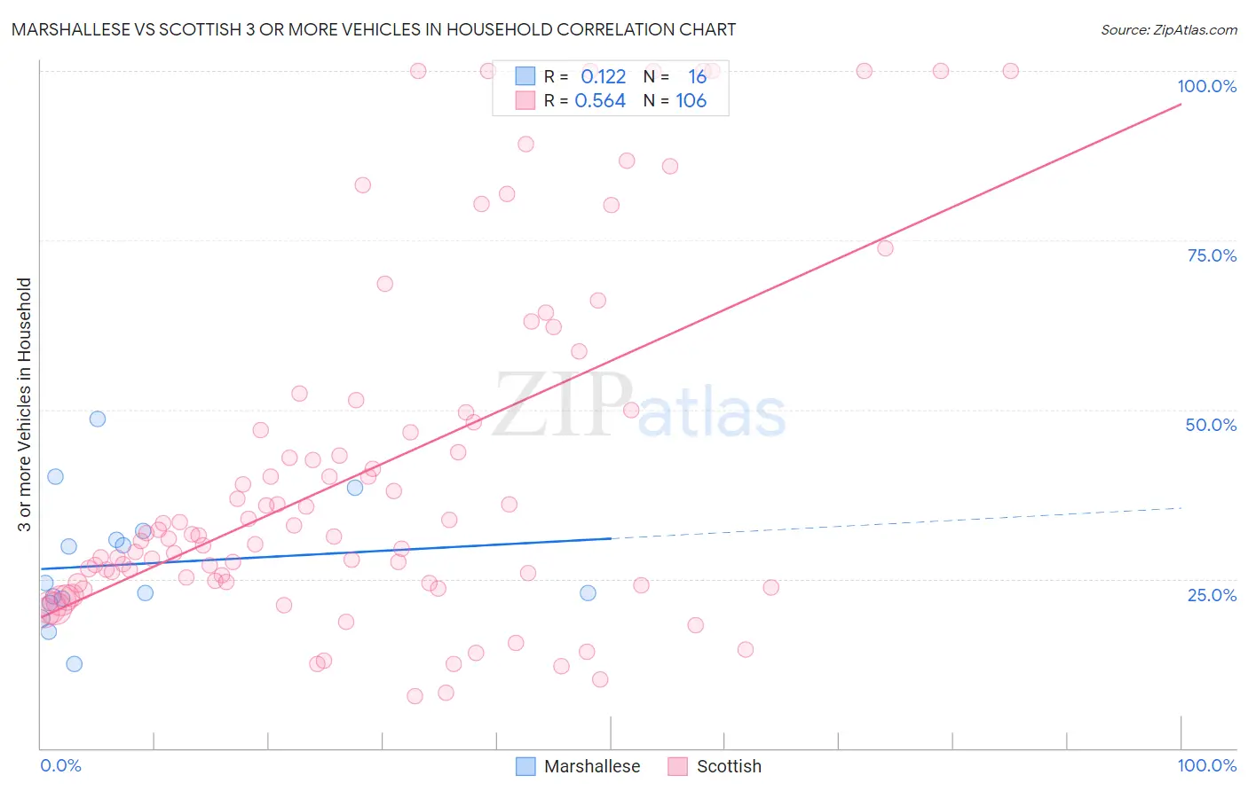 Marshallese vs Scottish 3 or more Vehicles in Household