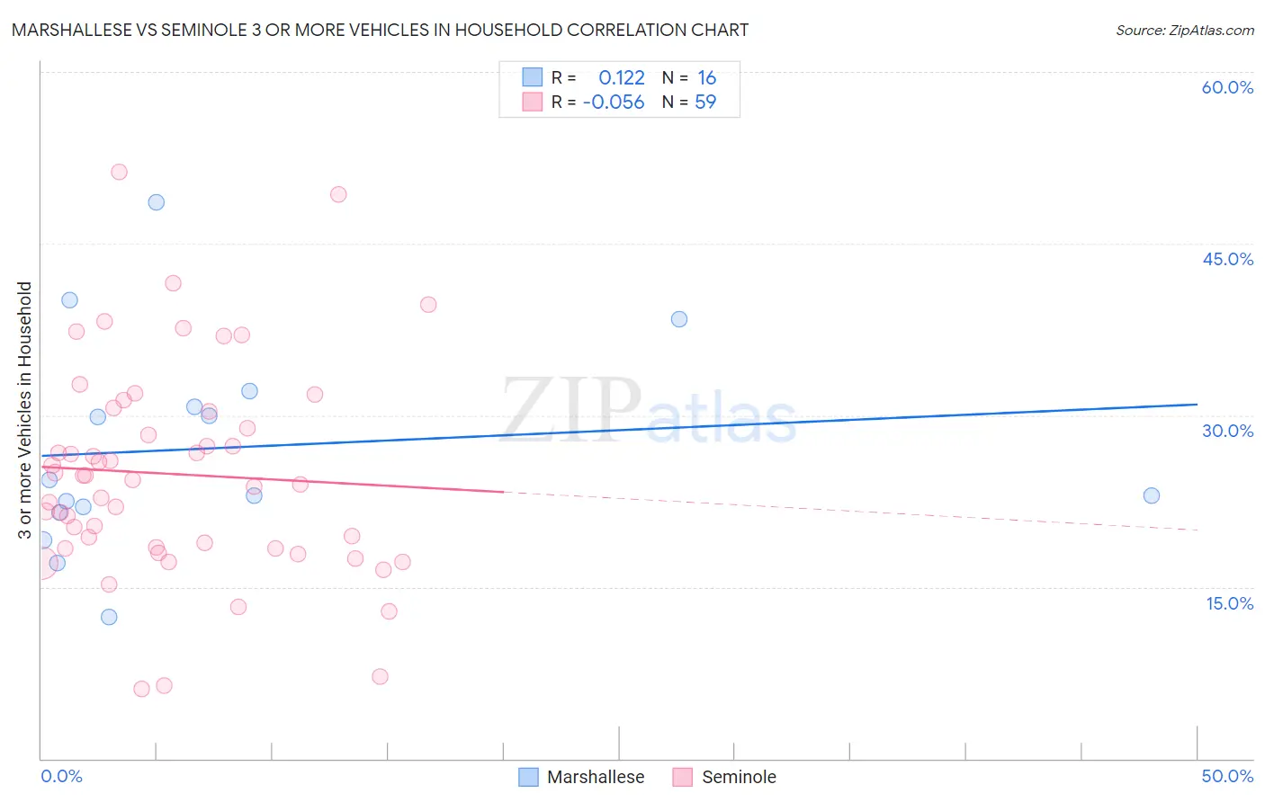 Marshallese vs Seminole 3 or more Vehicles in Household