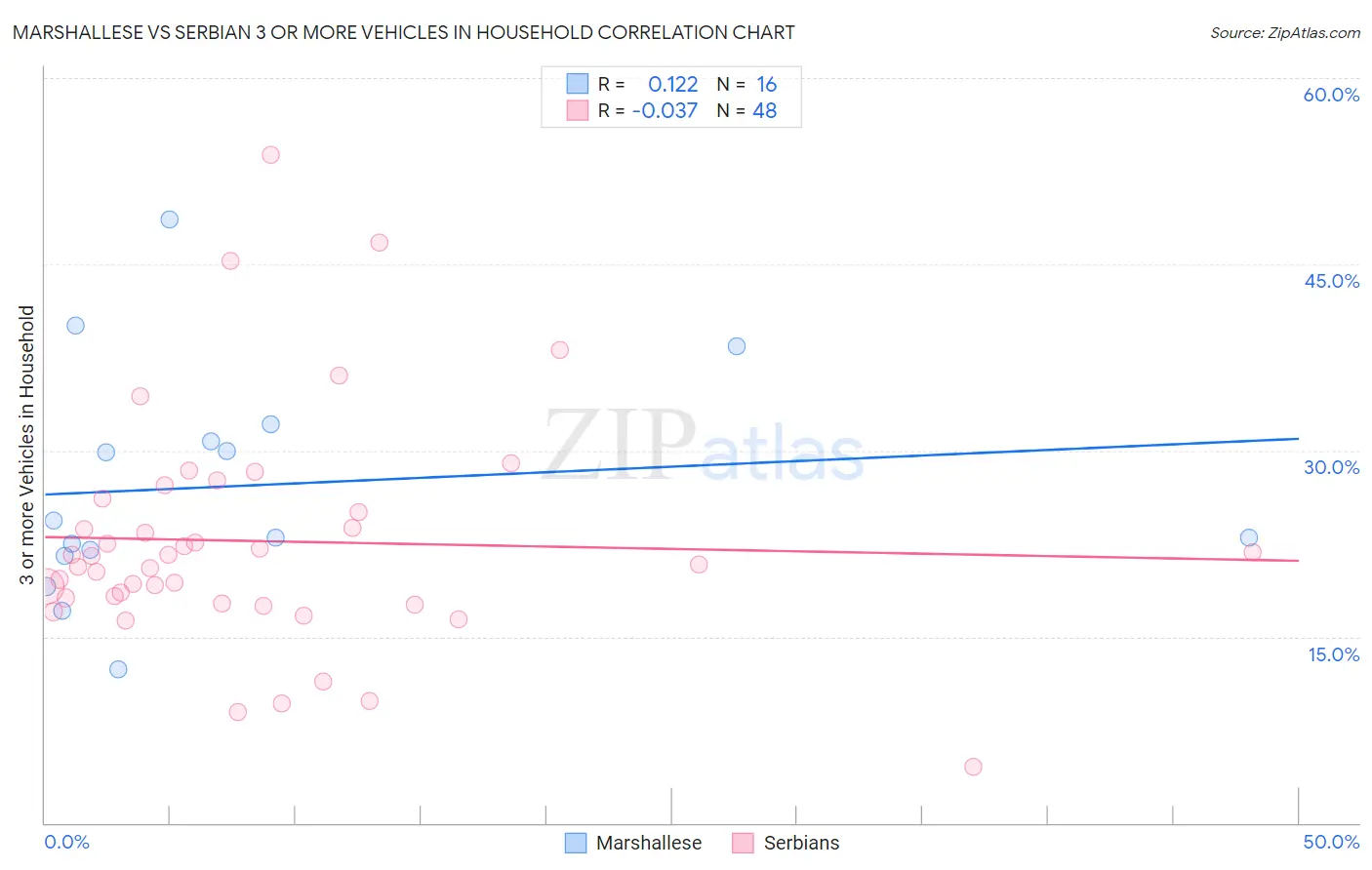 Marshallese vs Serbian 3 or more Vehicles in Household