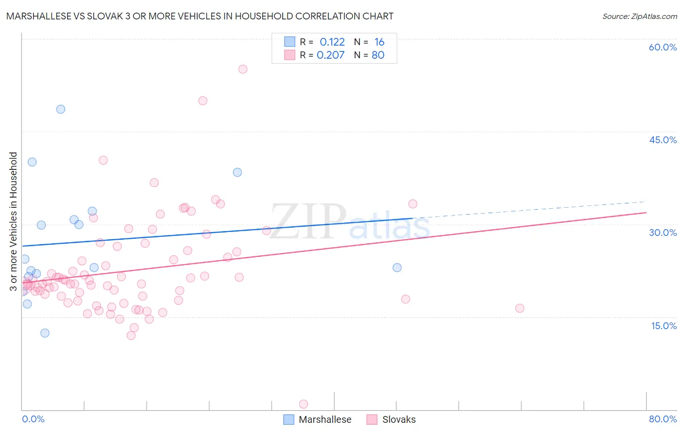 Marshallese vs Slovak 3 or more Vehicles in Household