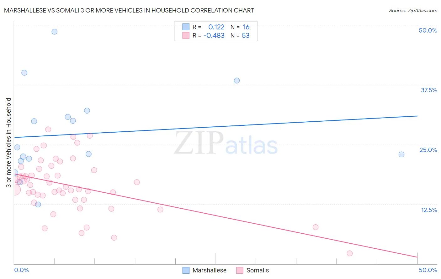 Marshallese vs Somali 3 or more Vehicles in Household