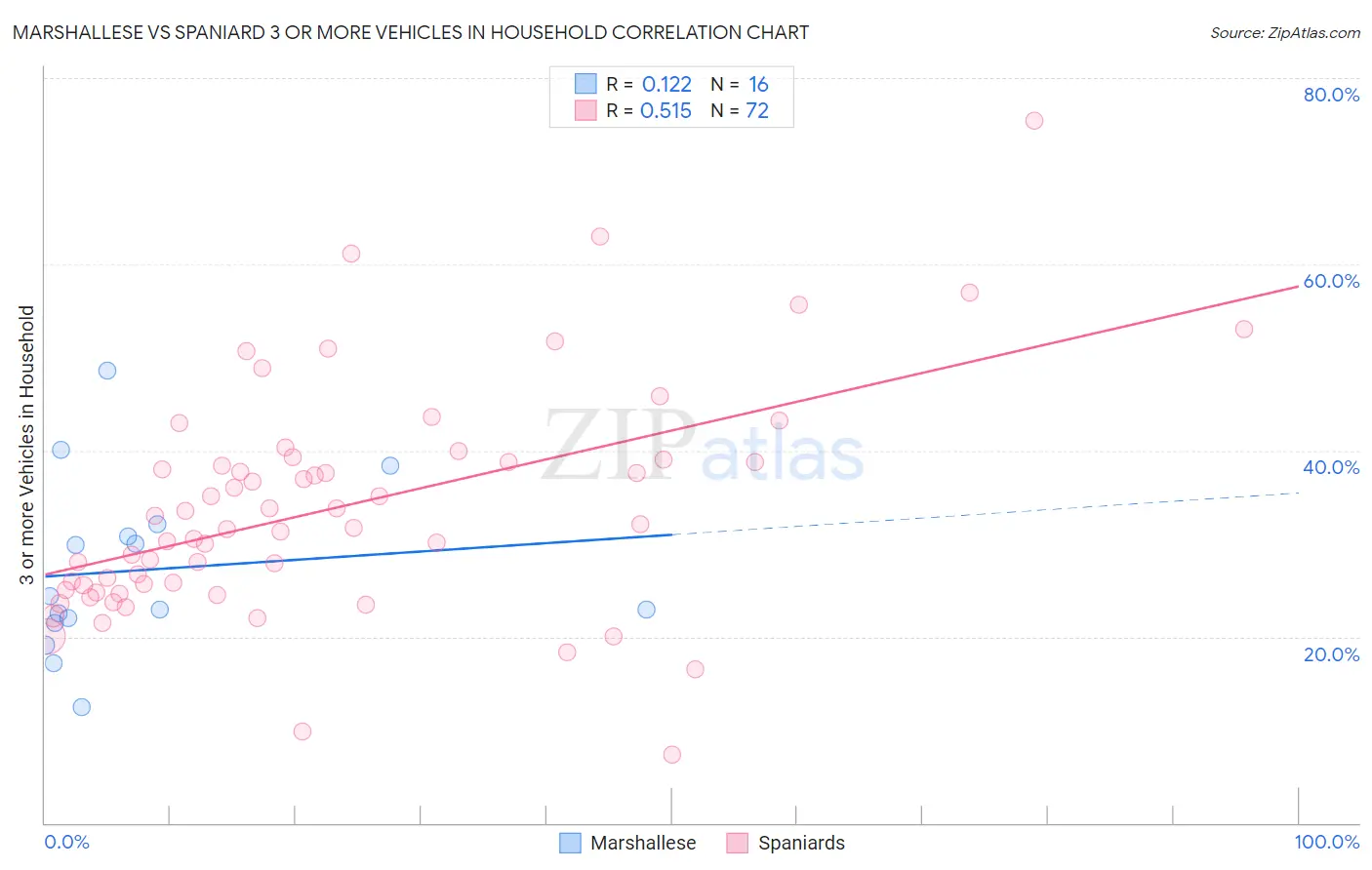 Marshallese vs Spaniard 3 or more Vehicles in Household