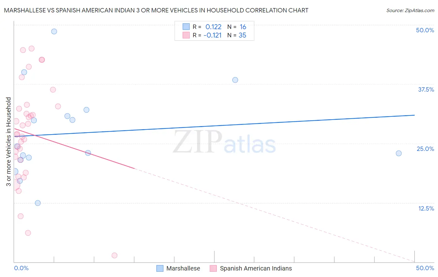 Marshallese vs Spanish American Indian 3 or more Vehicles in Household