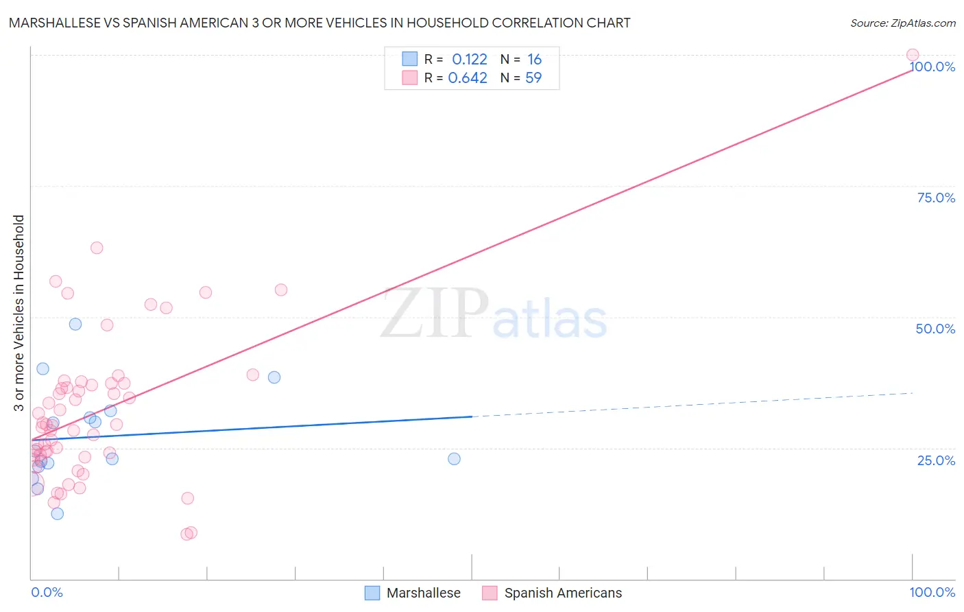 Marshallese vs Spanish American 3 or more Vehicles in Household