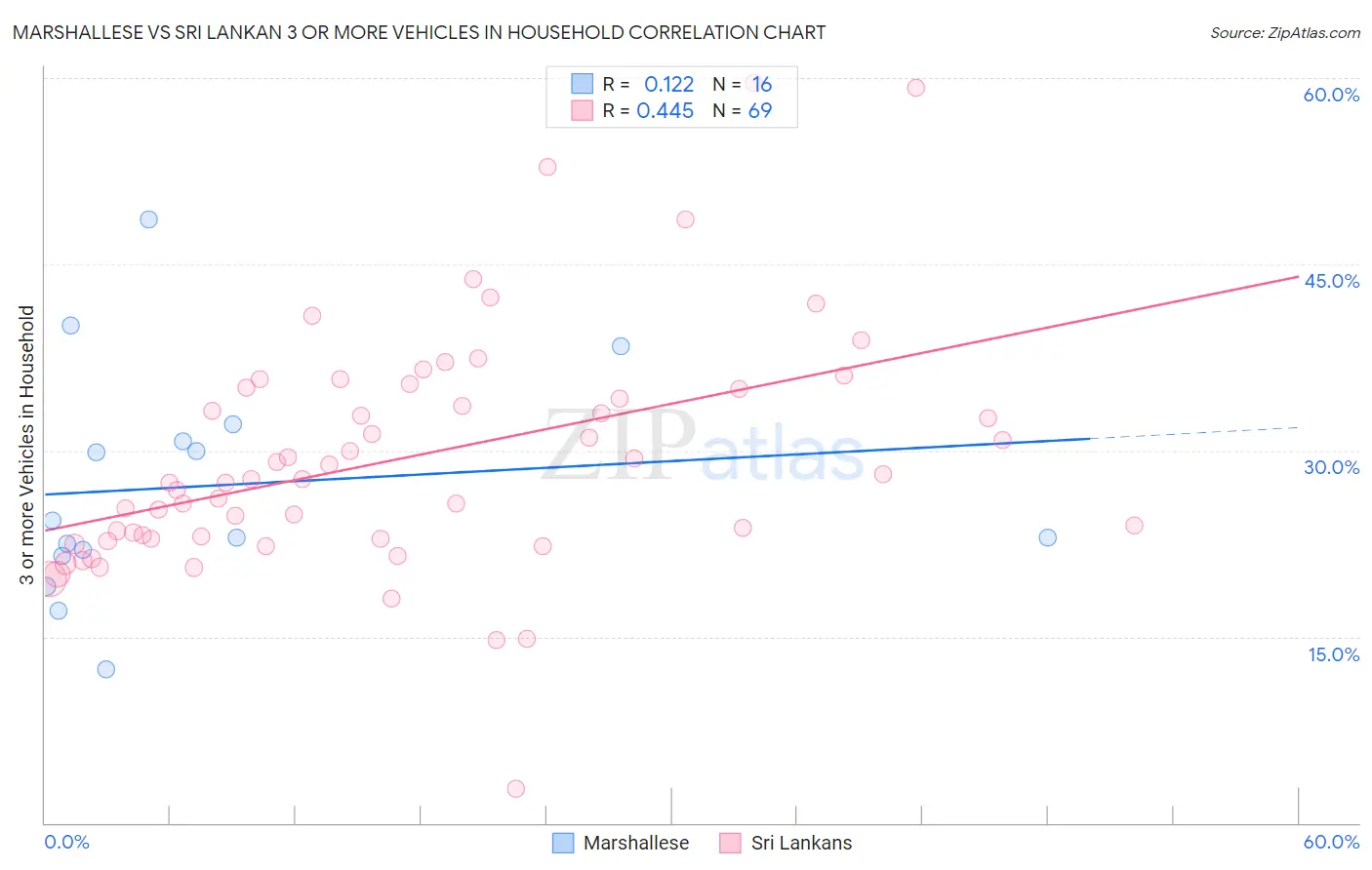 Marshallese vs Sri Lankan 3 or more Vehicles in Household