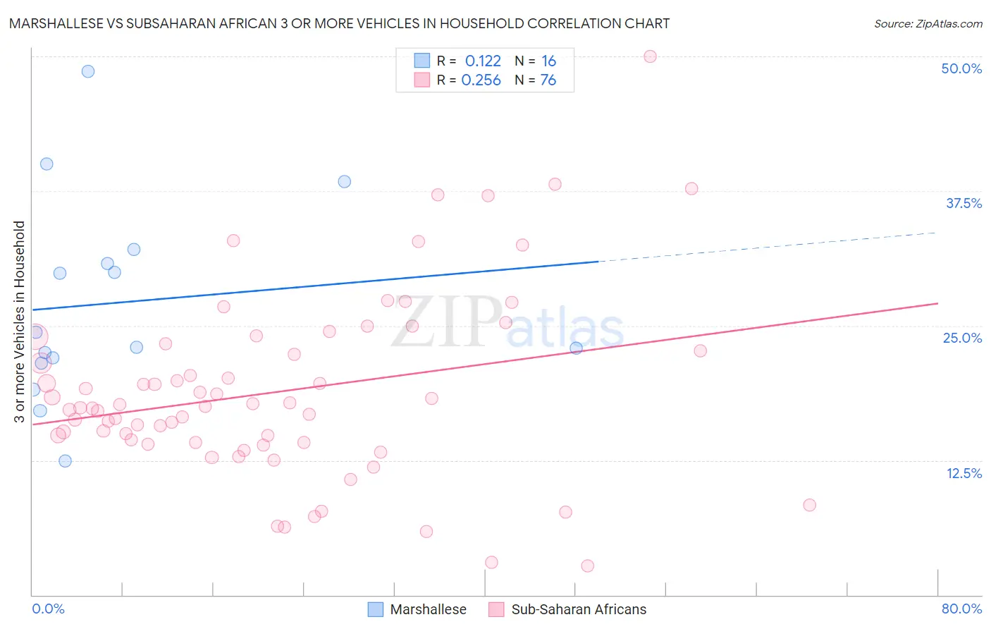 Marshallese vs Subsaharan African 3 or more Vehicles in Household