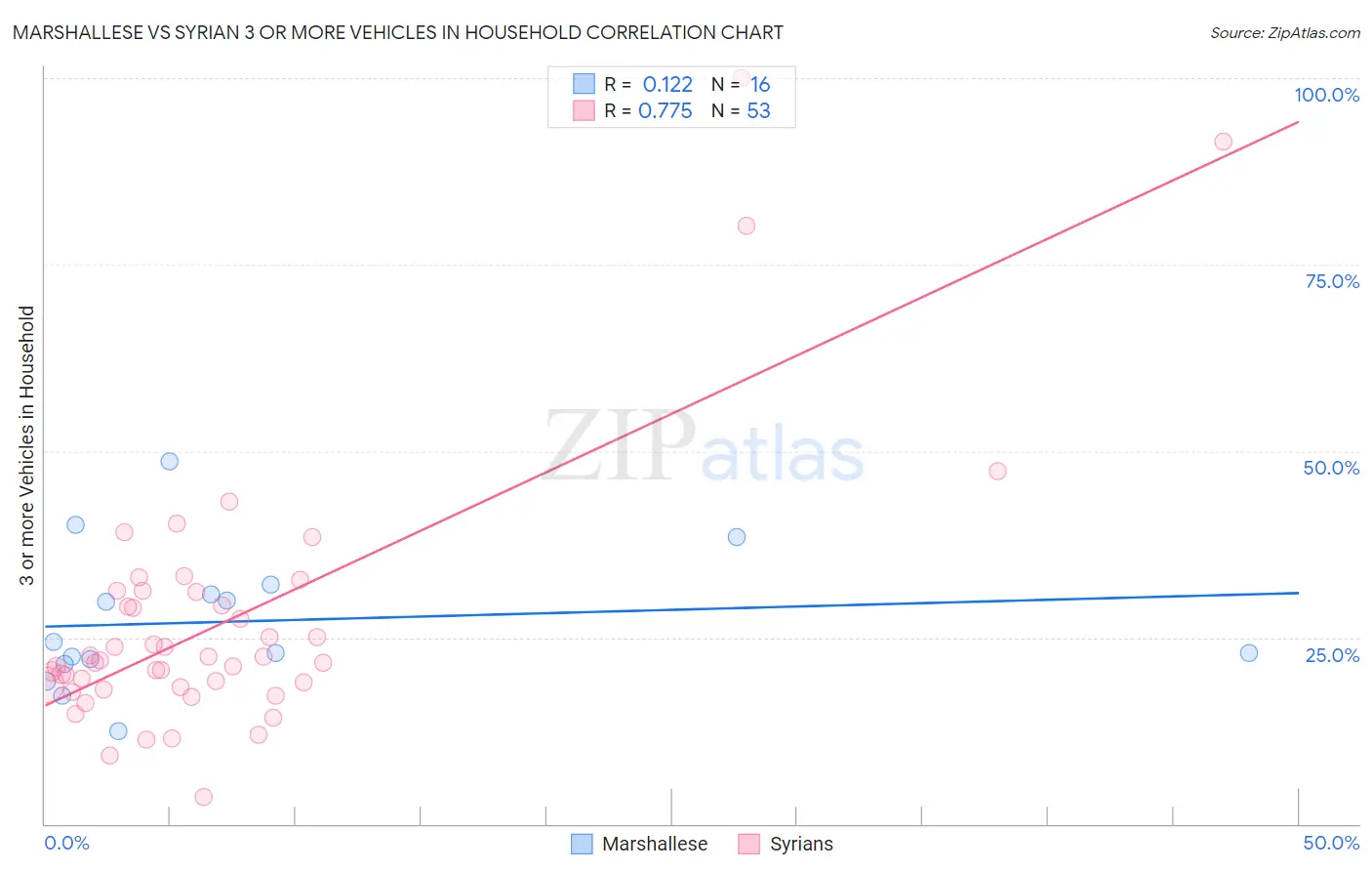 Marshallese vs Syrian 3 or more Vehicles in Household